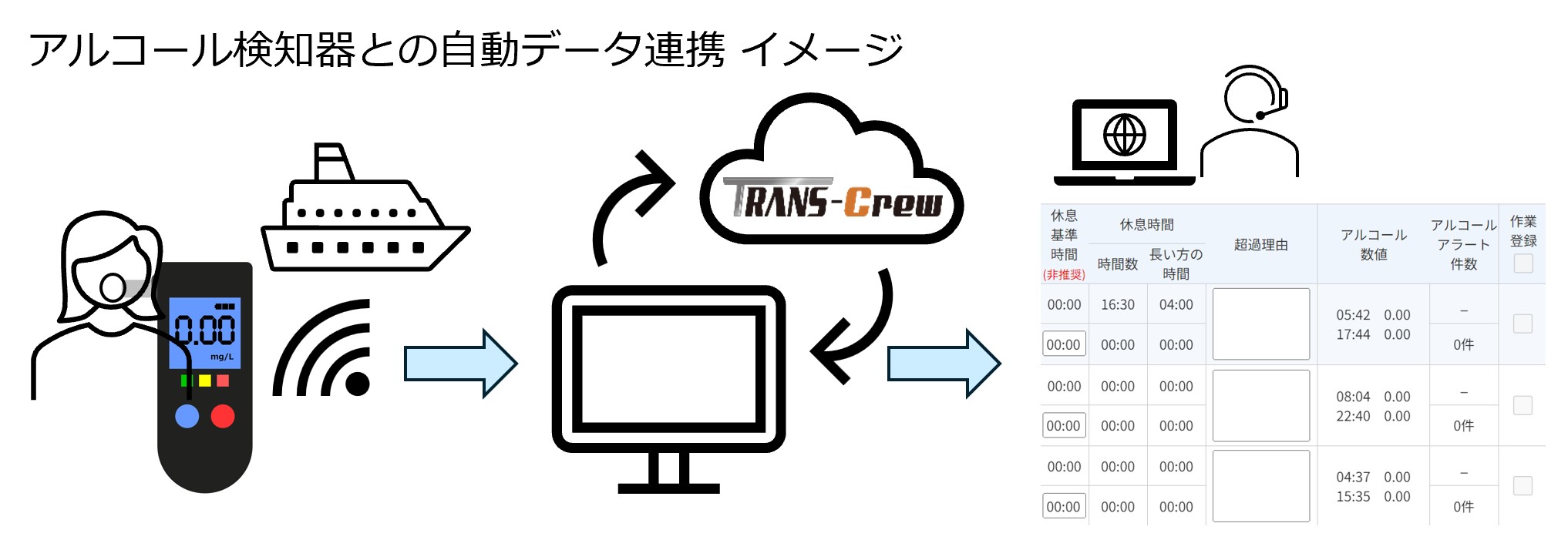 アルコール検知器とのデータ連携イメージ